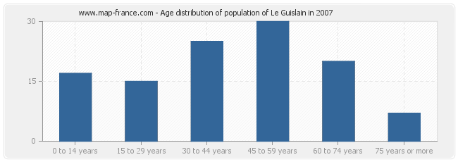 Age distribution of population of Le Guislain in 2007